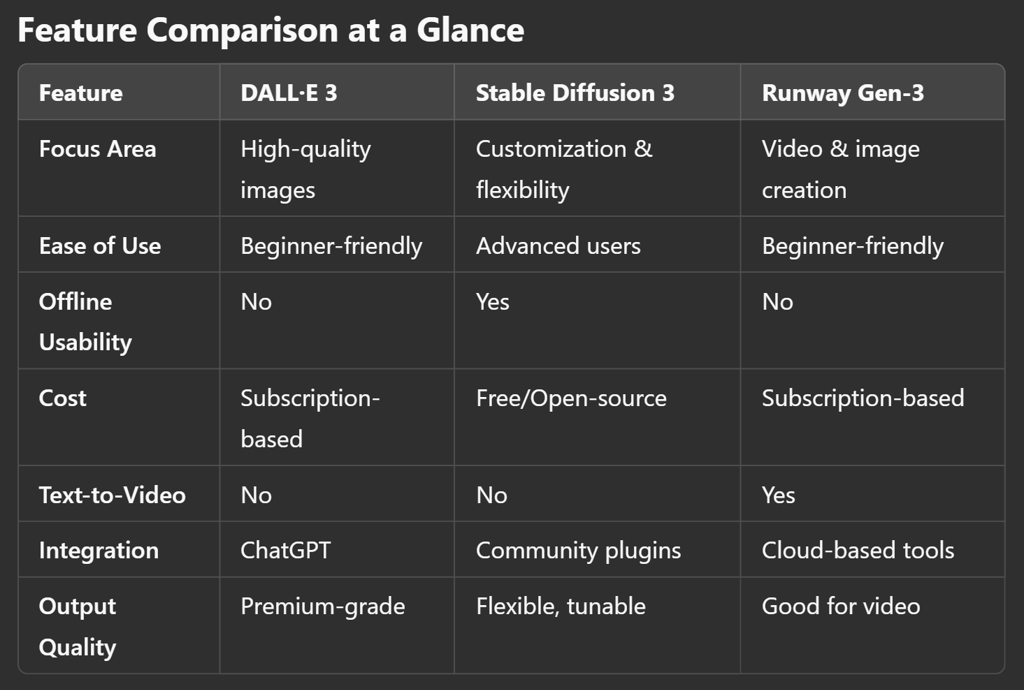DALL·E 3 vs Stable Diffusion 3 vs Runway Gen-3: Which AI Tool Reigns Supreme?