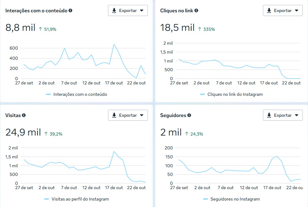 Relatório com engajamento de Instagram triplicado pela Spartani Lima.