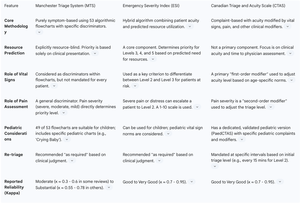 Table 2: Comparative Analysis of Major Triage Systems (MTS, ESI, CTAS)