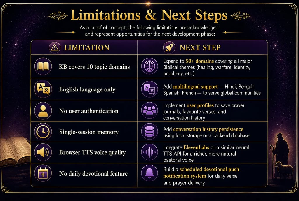 Infographic outlining project limitations and next steps for a biblical AI devotional application.