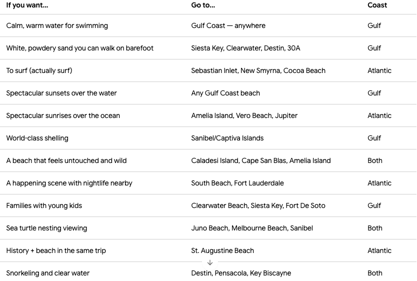 florida atlantic beach vs florida gulf beach chart 1