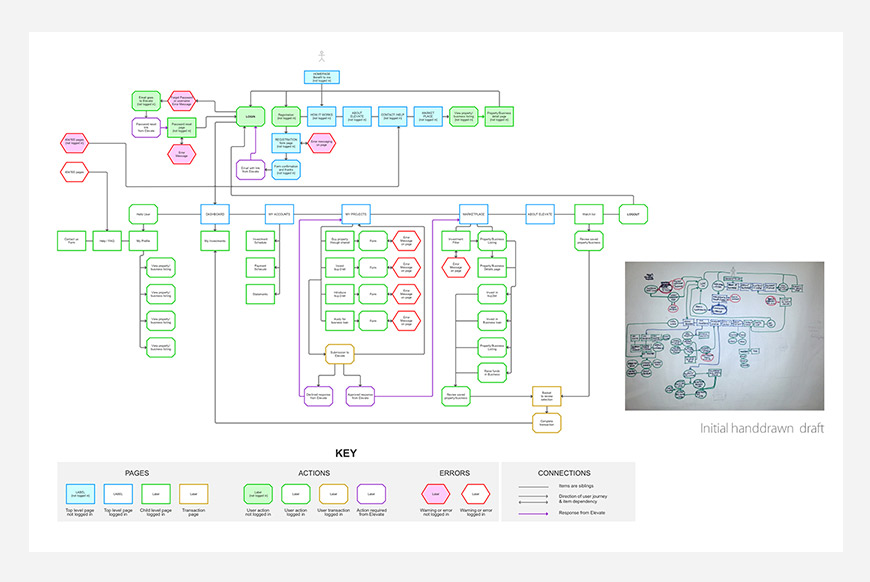 Flow chart - connecting all the journeys to get an overview of the user flow