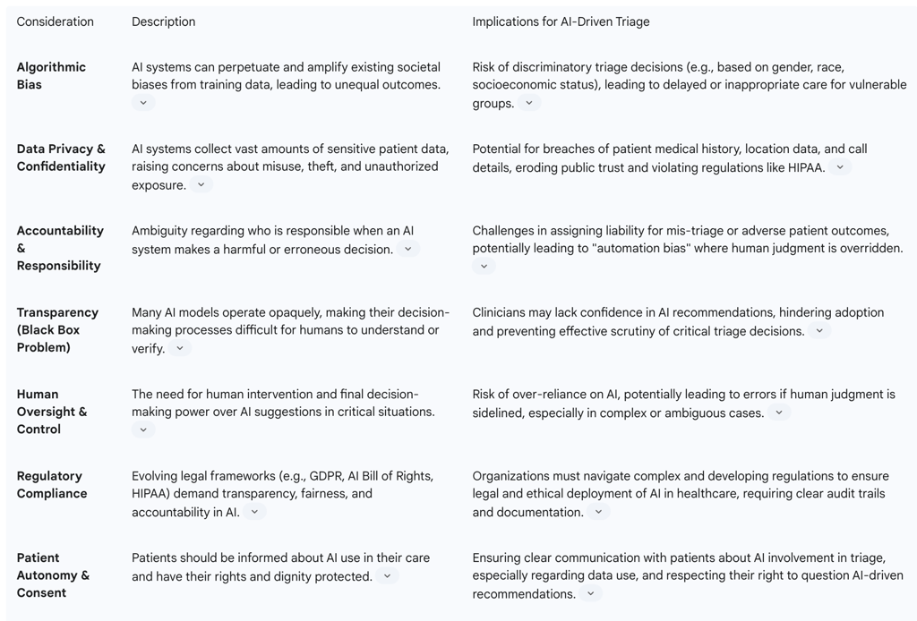 Table 4: Ethical and Regulatory Considerations in AI-Driven Triage