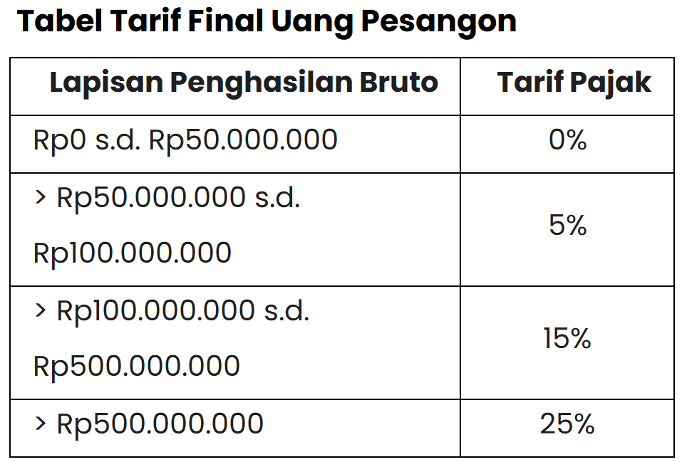 Tabel Tarif Final Uang Pesangon