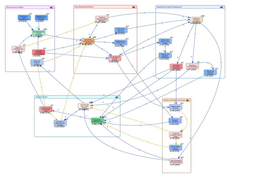 Causal Loop Diagram of data protection risk