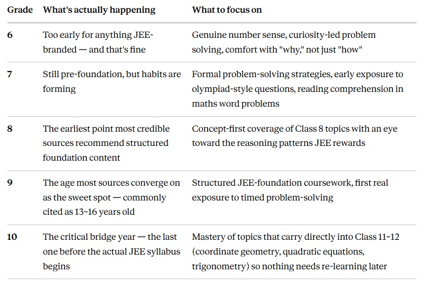 A table outlining JEE foundation preparation recommendations for grades 6 to 10 with key focus areas for math and