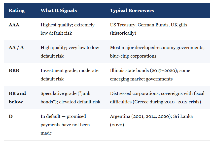 IB Economics Credit Ratings