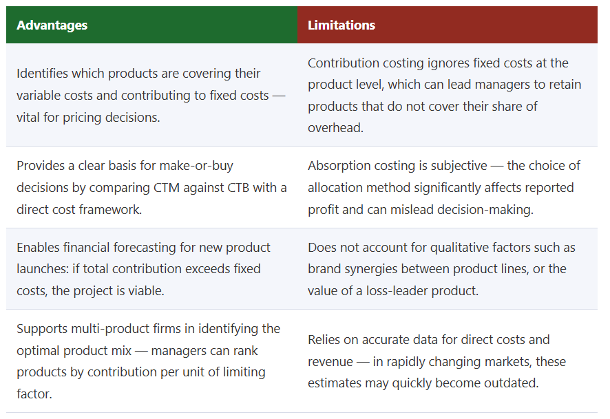 IB Business Management Advantages and Limitations of Contribution Analysis