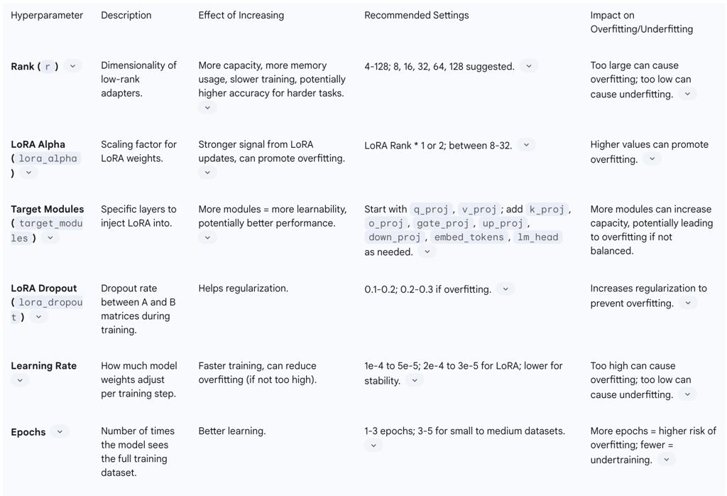 Key LoRA Hyperparameters and Their Impact on Training