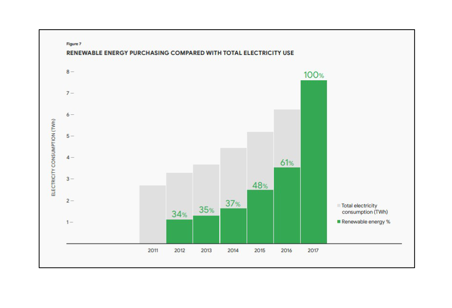 A bar chart of renewable energy purchasing by year