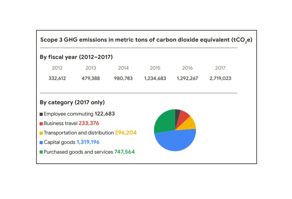 Scope 3 GHG emissions data in tables and a pie chart.