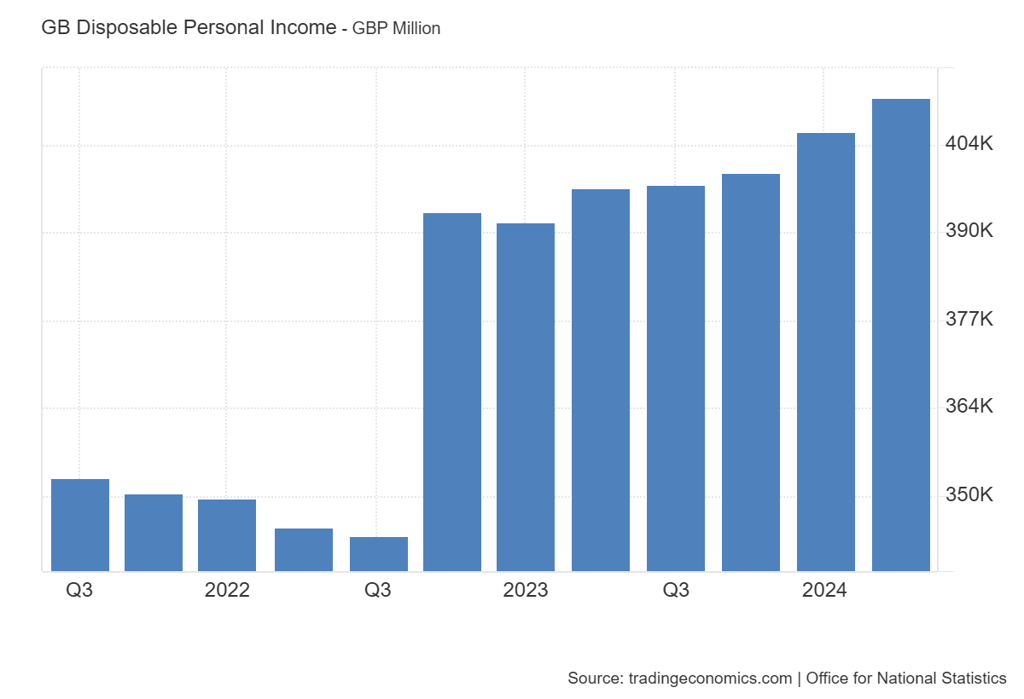 GB Disposable Income