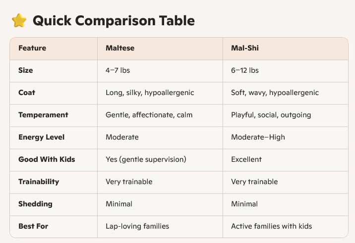 Naltese vs Mal-Shi Comparison Chart