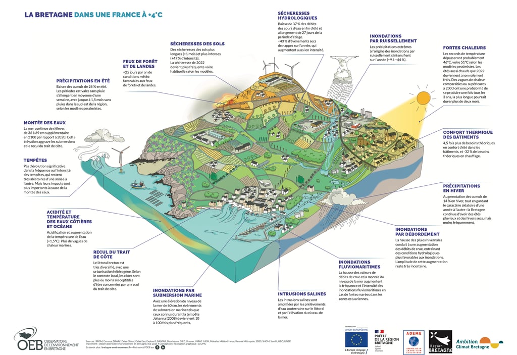 Infographic illustration showing the environmental impacts of climate change in Brittany, France, at a 4 degree temperature