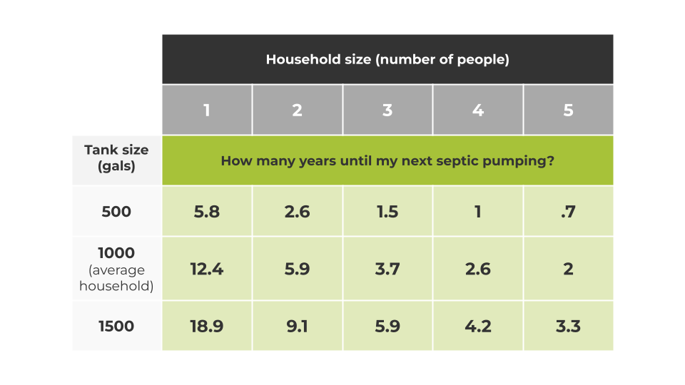 Table explaining how often you should pump your septic tank based on tank and household size.