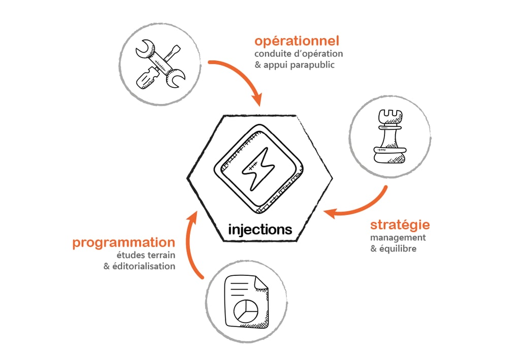 3 types d'expériences injectées