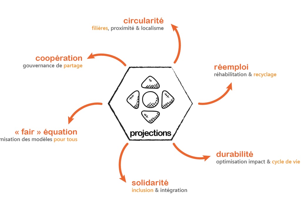 les projections, bases des productions