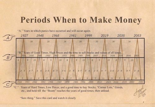 periods when to make money