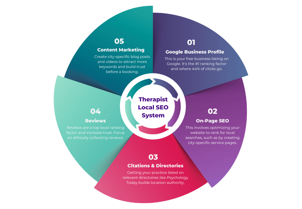 The 5 Core Components of Therapist Local SEO