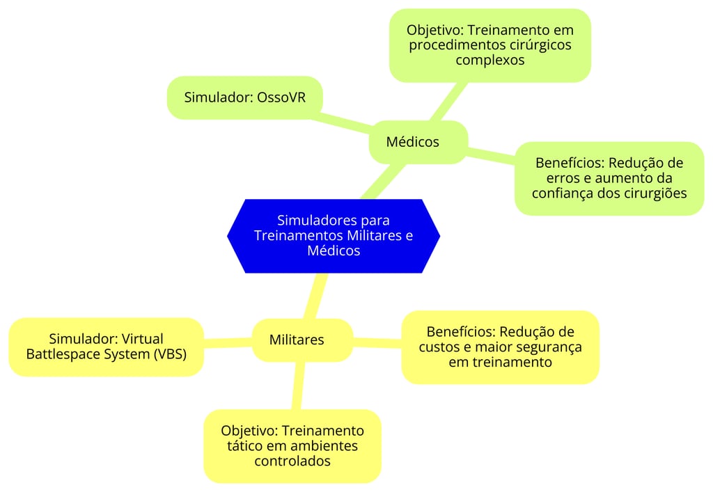 Infográfico comparando simuladores em RV usados no treinamento militar e médico