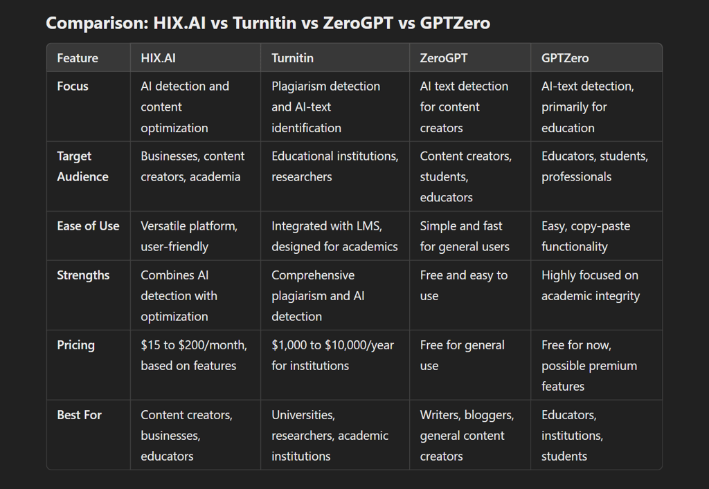 Comparison: HIX.AI vs Turnitin vs ZeroGPT vs GPTZero?!