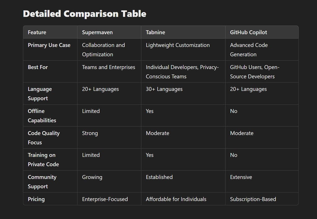 the comparison between Supermaven, Tabnine, and GitHub Copilot?