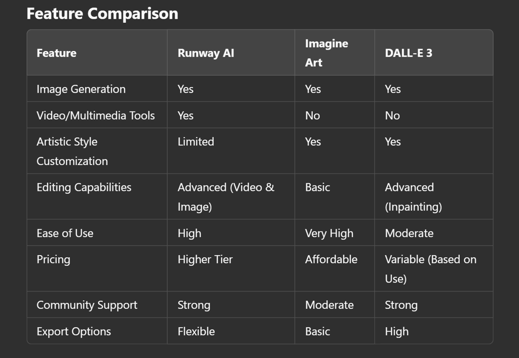 From Artists to Filmmakers: A Comparative Study of Runway AI, Imagine Art, and DALL-E 3?