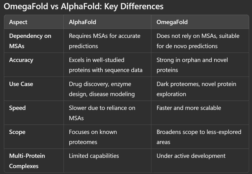 OmegaFold vs AlphaFold: A Deep Dive into Protein Structure Prediction!