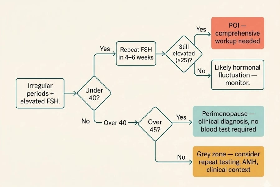 Diagnostic flowchart illustrating how to distinguish perimenopause from premature ovarian insufficiency 