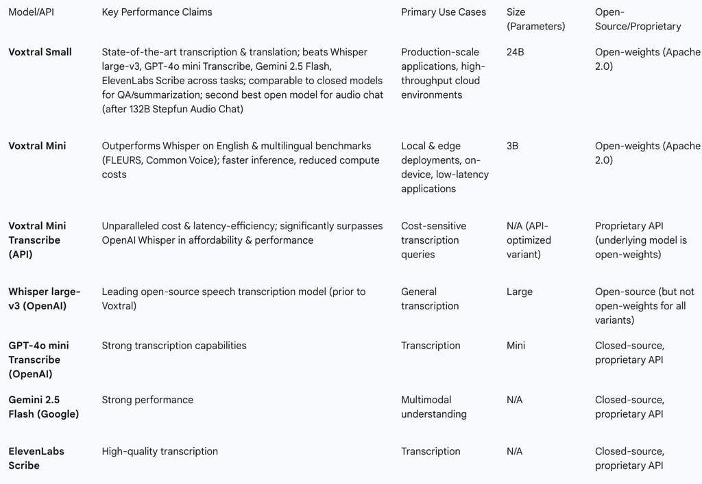 The following table provides a comparative overview of Voxtral's performance against key competitors