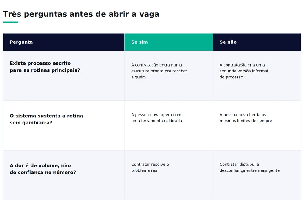 Tabela em português com três perguntas estratégicas de recrutamento e seleção para abertura de vagas.