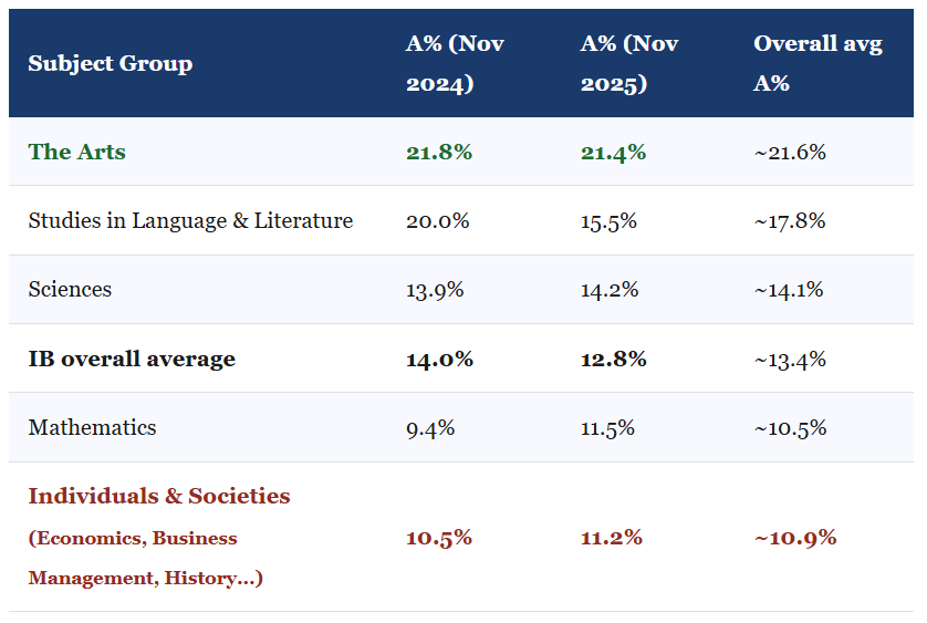IB November 2025 Provisional Bulletin: Extended Essay Data