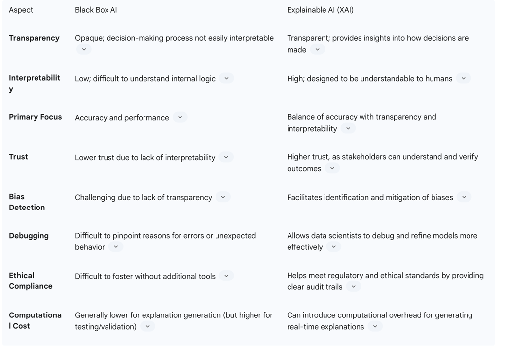 Table 2: Comparison of Black Box AI vs. Explainable AI