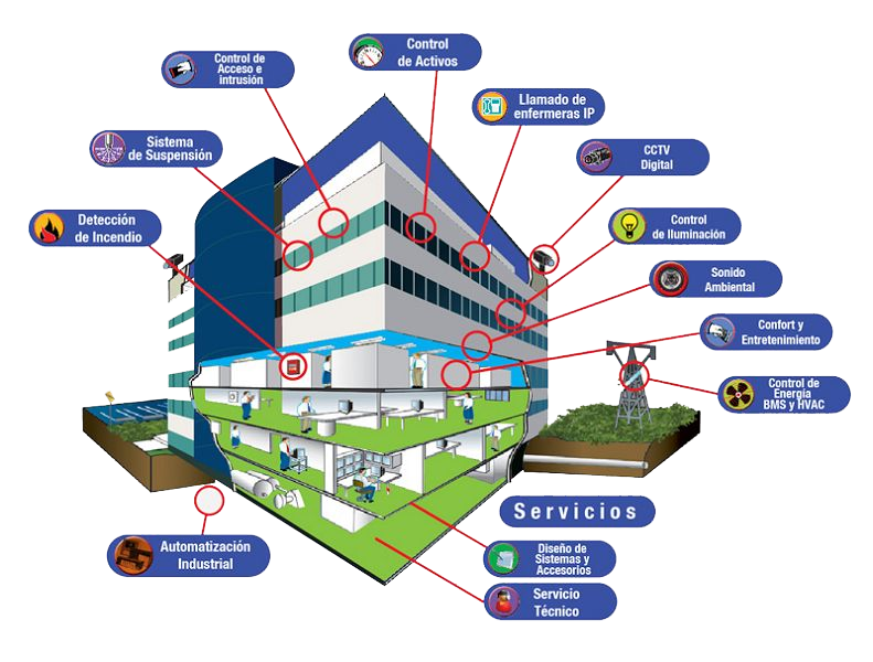 HVAC Automatización y Control | Servicios