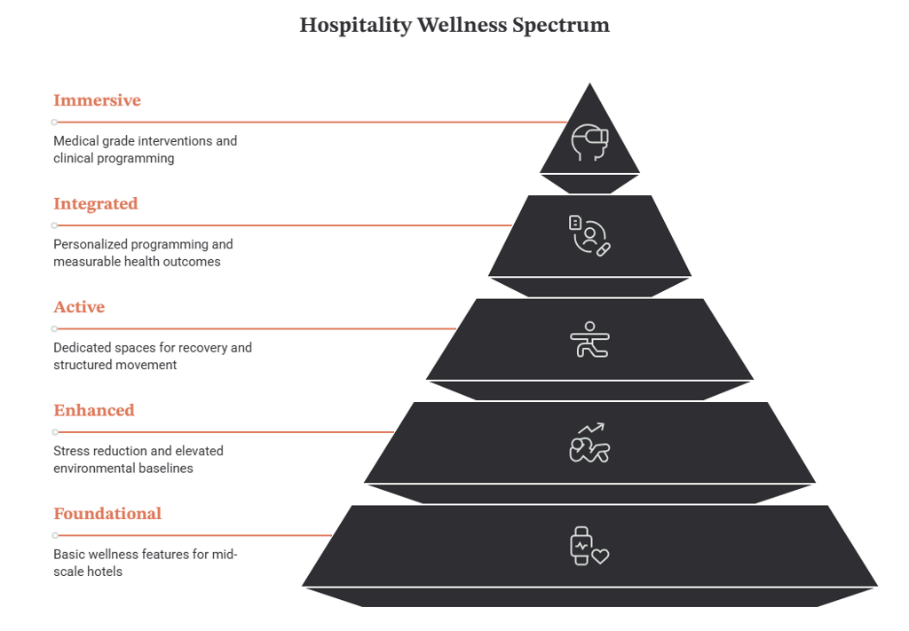 infographic showing 5-tiers of the hospitality wellness spectrum