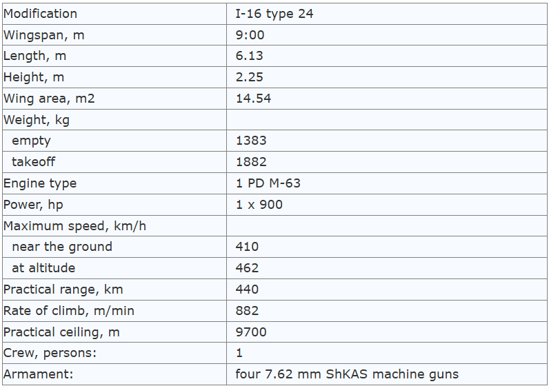 Data sheet I-16 Ishak