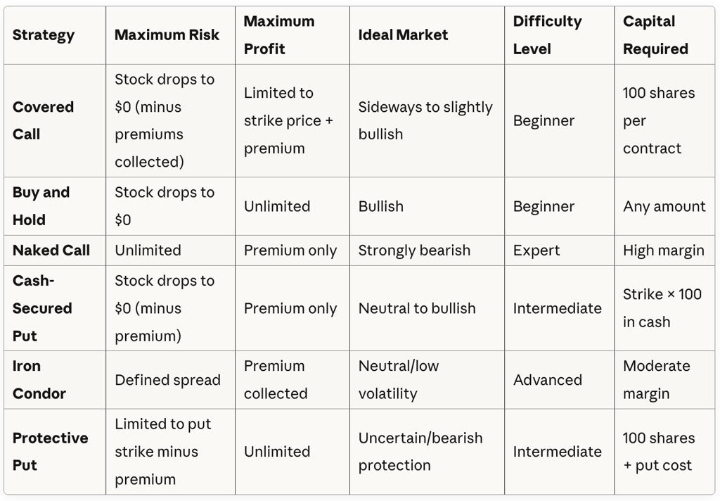 Covered Call Strategy Risk