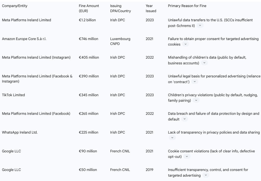 Table 1: Top GDPR Fines by Amount (2018-Present)