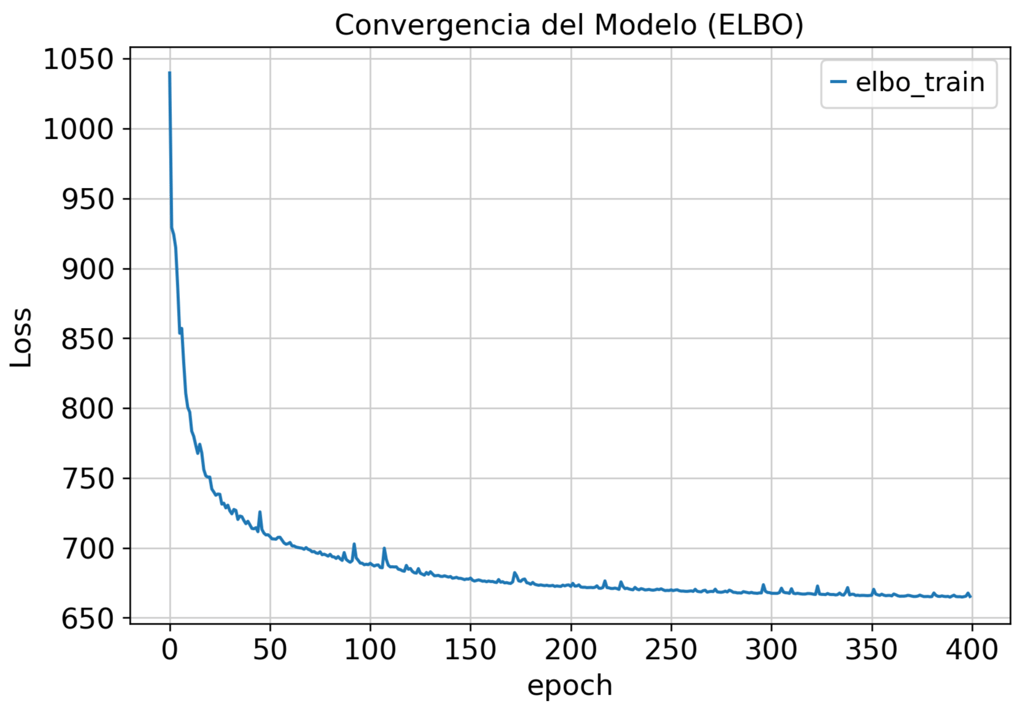 Deep Learning model convergence