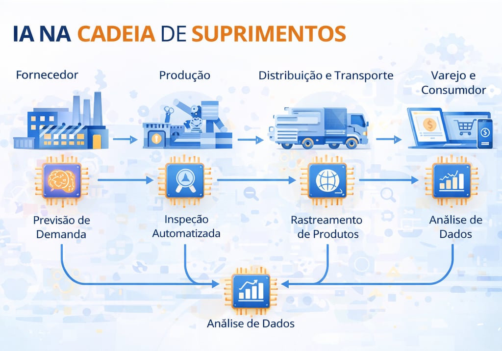 ia na cadeia de suprimentos