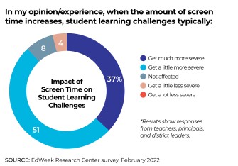 Screen Time and Kids