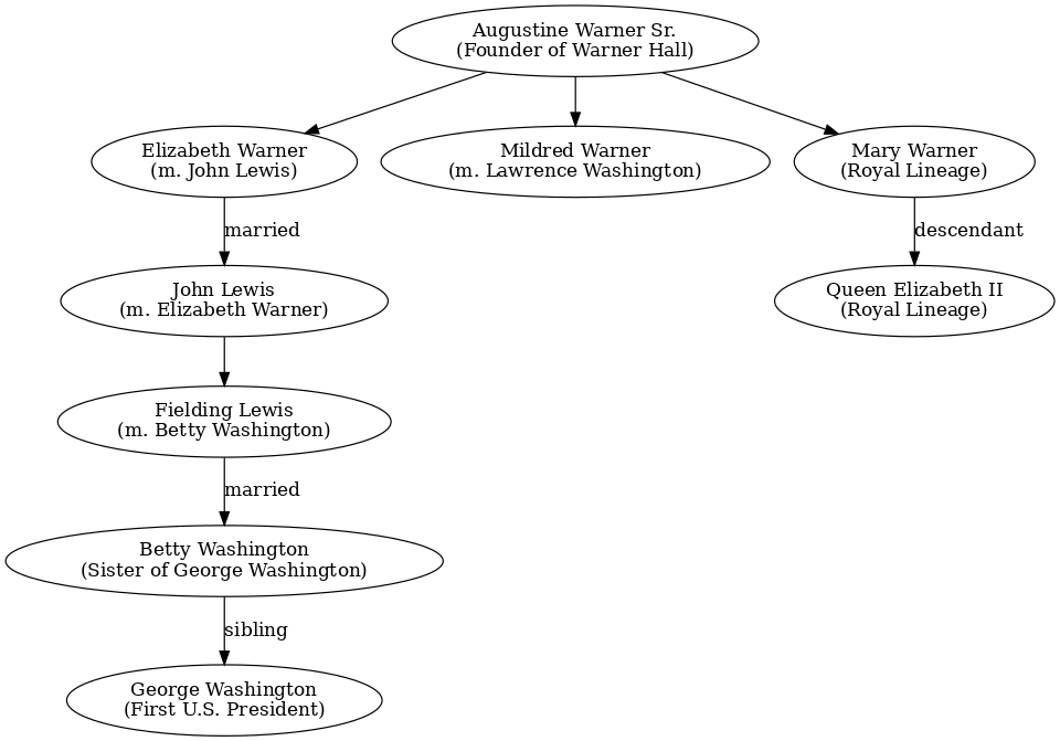 Lewis Family Genealogy