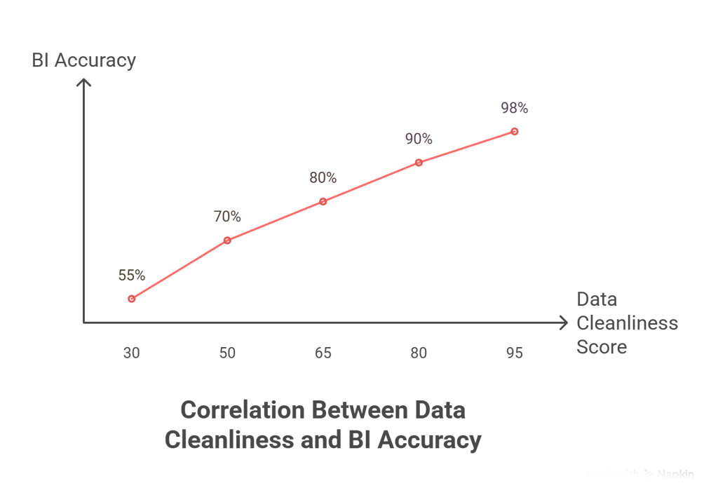 Correlation between data cleanliness and BI Accuracy