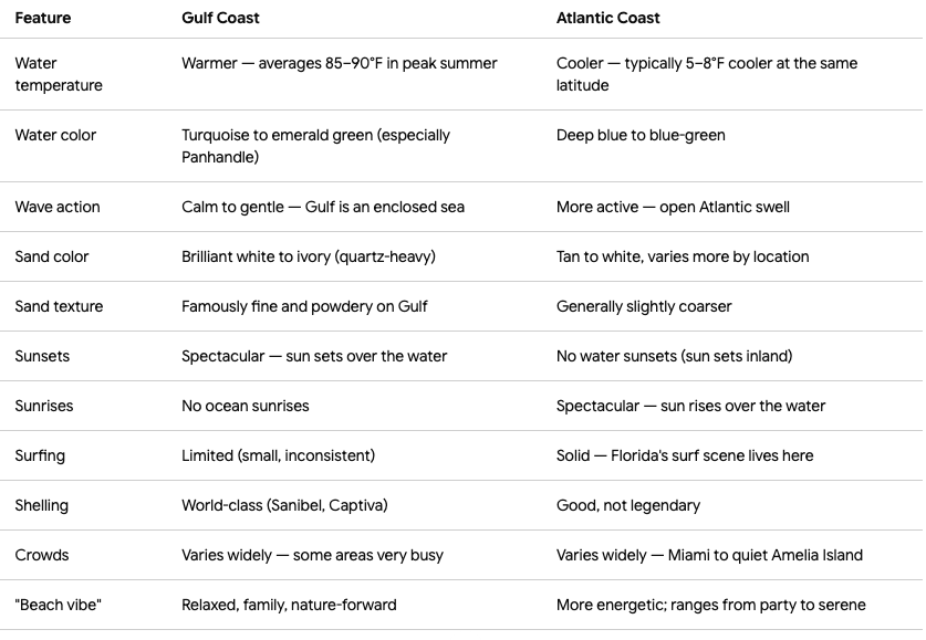 Florida gulf coast vs florida atlantic coast beaches chart