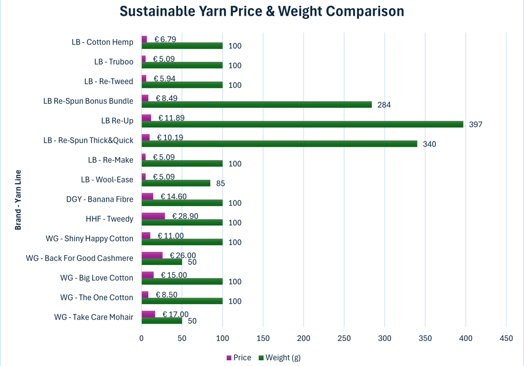 Horizontal bar chart comparing price and weight for various sustainable yarn brands and lines.