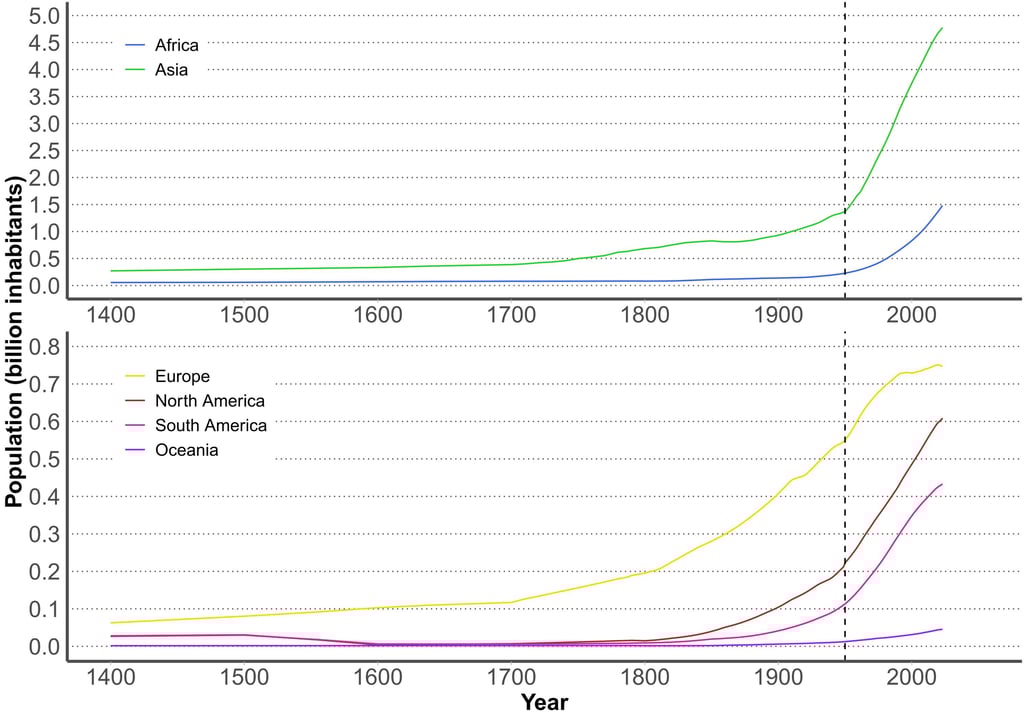 Population trends by continent over the past 600 years