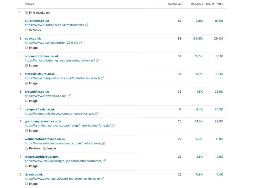 motorhomes for sale SERP data