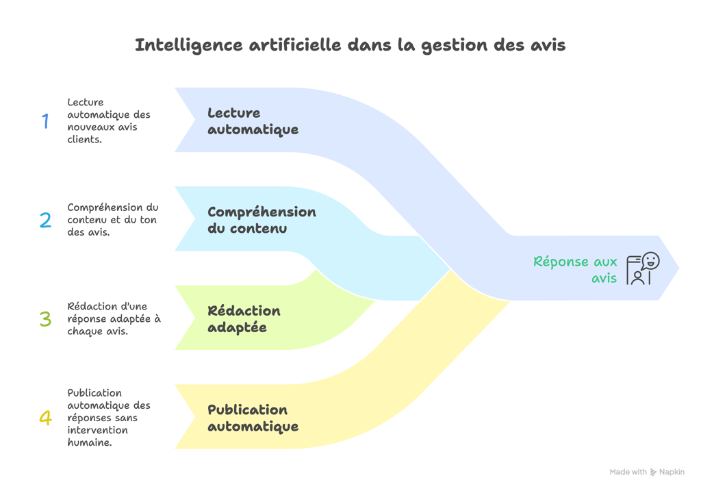 Diagramme illustrant les 4 étapes de la gestion des avis clients par l'IA