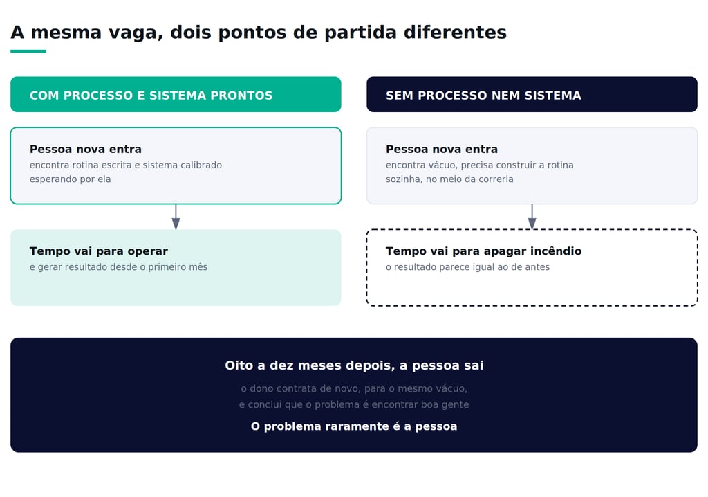 Infográfico comparativo sobre gestão de processos e retenção de talentos no RH corporativo.
