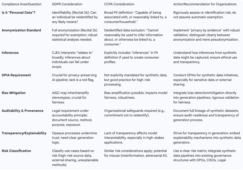 Table 5: Regulatory Compliance Checklist for Synthetic Data (GDPR/CCPA Focus)